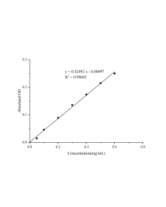 Bradford Protein Colorimetric Assay Kit (E-BC-K168-M) elabscience