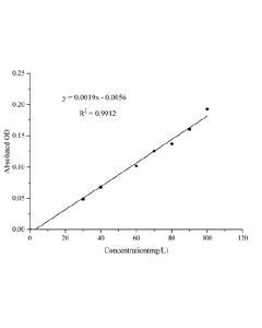 Urine Protein Colorimetric Assay Kit (E-BC-K252-M) elabscience