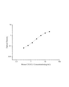 Mouse CX3CL1(Chemokine C-X3-C-Motif Ligand 1) ELISA Kit (E-EL-M0267) elabscience
