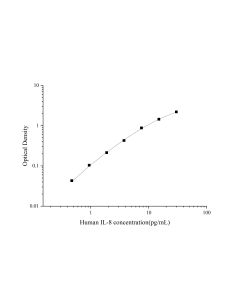 High Sensitivity Human IL-8 (Interleukin 8) ELISA Kit (E-HSEL-H0004) elabscience