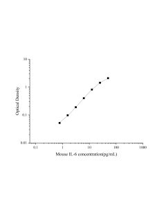 High Sensitivity Mouse IL-6 (Interleukin 6) ELISA Kit (E-HSEL-M0003) elabscience