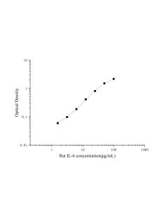 High Sensitivity Rat IL-6 (Interleukin 6) ELISA Kit (E-HSEL-R0004) elabscience
