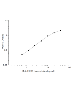 Uncoated Rat sCD86(Soluble Cluster of Differentiation 86) ELISA Kit (E-UNEL-R0014) elabscience