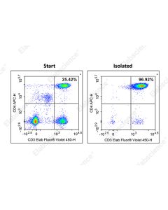 EasySort™ Human CD4+ T Cell Isolation Kit (MIH002N) elabscience