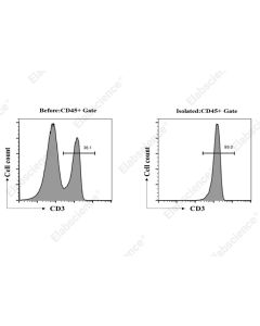 EasySort™ Mouse CD3+T Cell Isolation Kit (MIM001N) elabscience