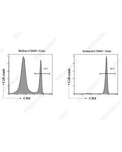 EasySort™ Mouse CD4+T Cell Isolation Kit (MIM002N) elabscience