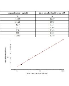 Human IL-20 ELISA Kit sinobiological KIT13060