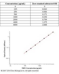 Human Neuropilin-2/NRP2 ELISA Kit sinobiological KIT10695