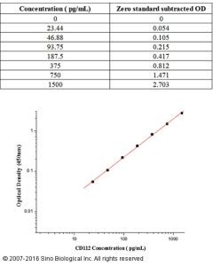 Human Nectin-2 ELISA Kit sinobiological KIT10005