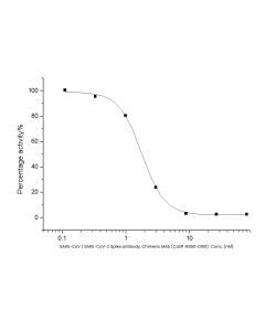 SARS-CoV/SARS-CoV-2 Spike antibody,Chimeric MAb sinobiological 40150-D001