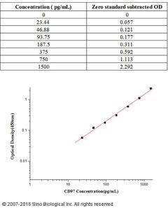 Human CD97 ELISA Kit sinobiological KIT11280