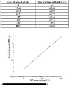 Human BID ELISA Kit sinobiological KIT10468
