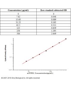 Mouse TFPI2 ELISA Kit sinobiological KIT51002