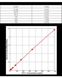 Human PD-L1/B7-H1 ELISA Kit sinobiological KIT10084
