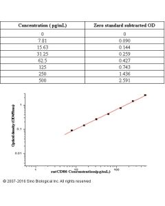 Rat B7-2/CD86 ELISA Kit sinobiological KIT80025