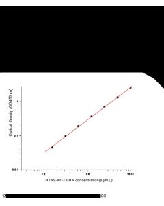 Influenza H7N9 (A/Anhui/1/2013) Hemagglutinin / HA ELISA Kit sinobiological KIT40103