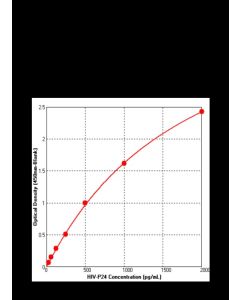 Lentivirus (HIV-1 p24) Titer Kit sinobiological KIT11695LV3