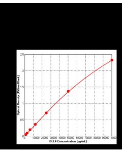 Human DLL4 ELISA Kit sinobiological KIT10171A