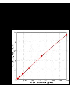 Human respiratory syncytial virus (RSV) (A2) Fusion glycoprotein / RSV-F ELISA Kit sinobiological KIT11049