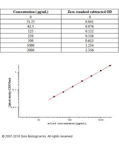 Mouse Carbonic Anhydrase 8/CA8 ELISA Kit sinobiological KIT50767