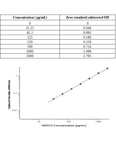 Human HE4/WFDC2 ELISA Kit sinobiological KIT12609