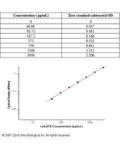 Rat LIFR ELISA Kit sinobiological KIT80322