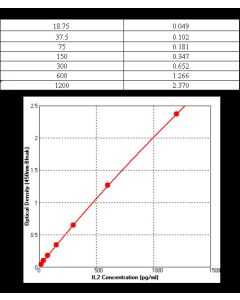 Human IL-2 ELISA Kit sinobiological KIT11848