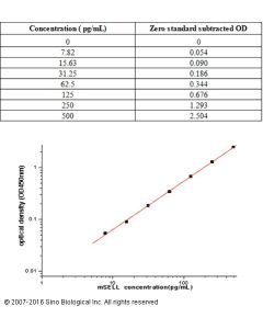 Mouse L-selectin/CD62L ELISA Kit sinobiological KIT50045