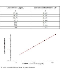 Rat E-Selectin/CD62E ELISA Kit sinobiological KIT80033