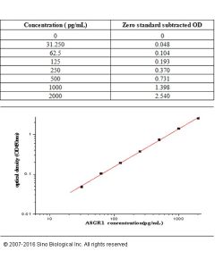 Human ASGR1 ELISA Kit sinobiological KIT10773