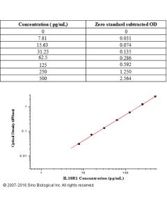 Human IL-18Rα ELISA Kit sinobiological KIT11102