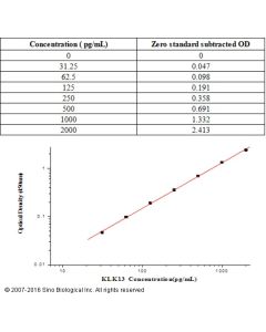 Human Kallikrein 13 ELISA Kit sinobiological KIT10199