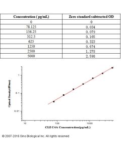 Human DICR/CLEC4A ELISA Kit sinobiological KIT11476