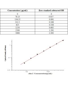 Zika virus (strain Zika SPH2015) ZIKV-NS1 ELISA Kit sinobiological KIT40544