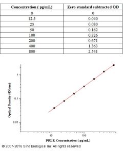 Human Prolactin Receptor ELISA Kit sinobiological KIT10278