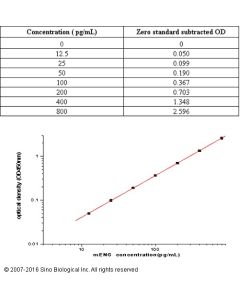 Mouse Endoglin/CD105 ELISA Kit sinobiological KIT50407
