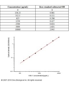 Canine TIM-1/HAVCR1 ELISA Kit sinobiological KIT70001