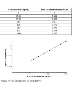 Human Chorionic Gonadotropin/CGA ELISA Kit sinobiological KIT10903