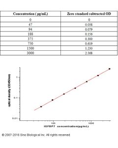 Human IGFBP7 ELISA Kit sinobiological KIT13100