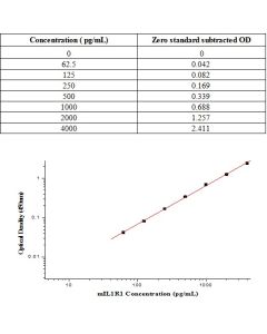 Mouse IL1R1 ELISA Kit sinobiological KIT50807