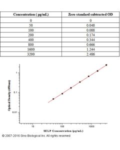 Human P-Selectin/CD62P ELISA Kit sinobiological KIT13025