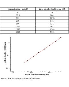 Human DPP2 ELISA Kit sinobiological KIT10748