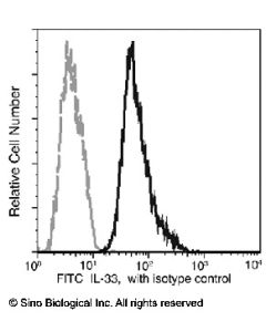 Anti-IL-33 Antibody (FITC), Mouse Monoclonal sinobiological 10368-MM03-F