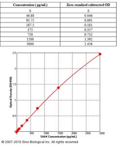 Human SAA4 ELISA Kit sinobiological KIT11311