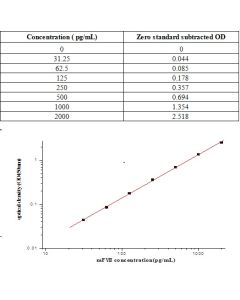 Mouse Factor VII ELISA Kit sinobiological KIT50034