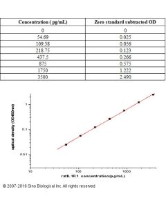 Rat IL1R1 ELISA Kit sinobiological KIT80028
