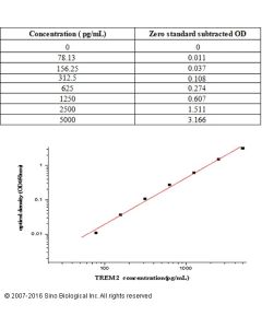 Human TREM-2 ELISA Kit sinobiological KIT11084
