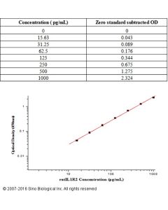 Rat IL1R2 ELISA Kit sinobiological KIT80196