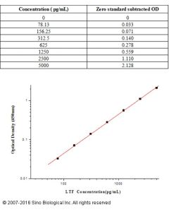 Human Lactoferrin/LTF ELISA Kit sinobiological KIT11096