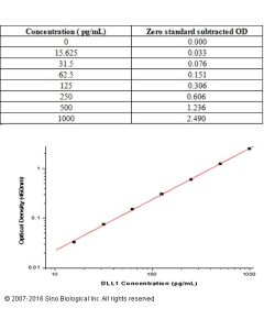 Human DLL1 ELISA Kit sinobiological KIT11635